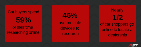 Car shopping stats