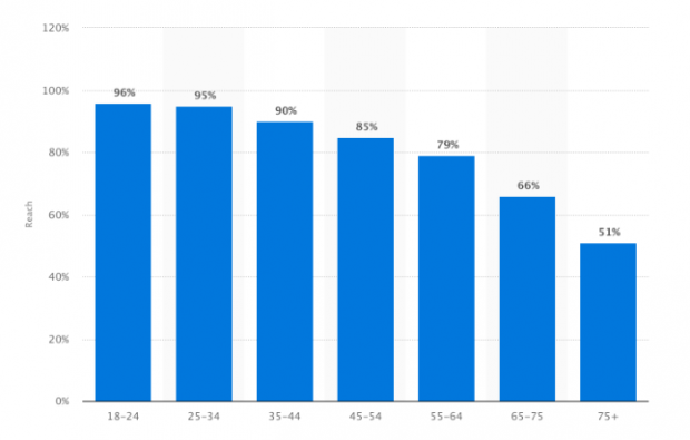 YouTube Usage by Age